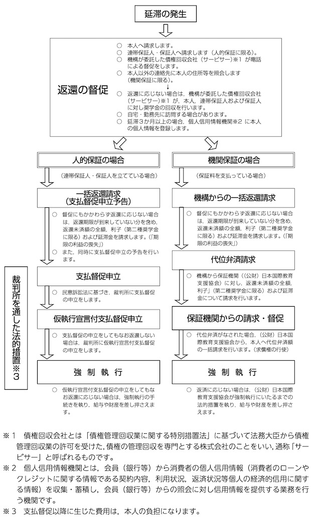 延滞対応