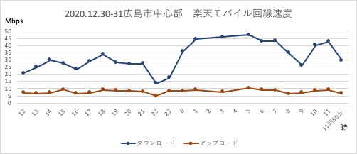 回線速度