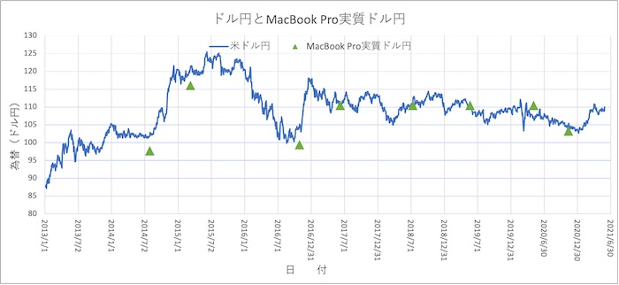 MacBook Proドル円