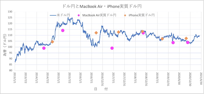 MacBook Air, iPhoneとドル円