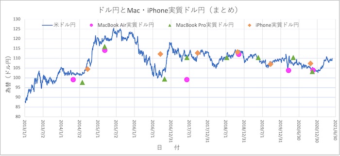 Mac,iPhoneとドル円（まとめ）