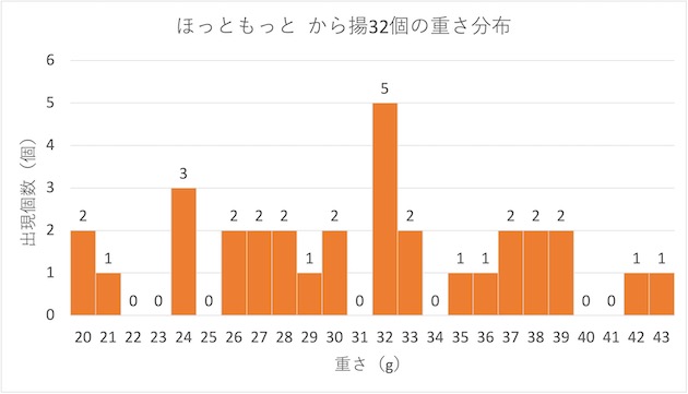 分布