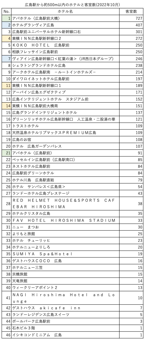 広島駅から500m以内のホテル